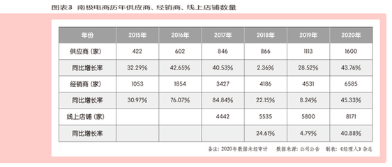 無競爭壁壘？揭秘南極電商五大護城河，敵手無法“抄作業”的經營之道
